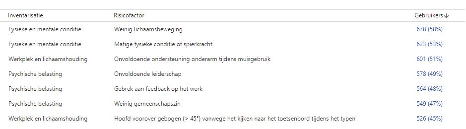 belangrijkste risico's Managementrapportages RI&E