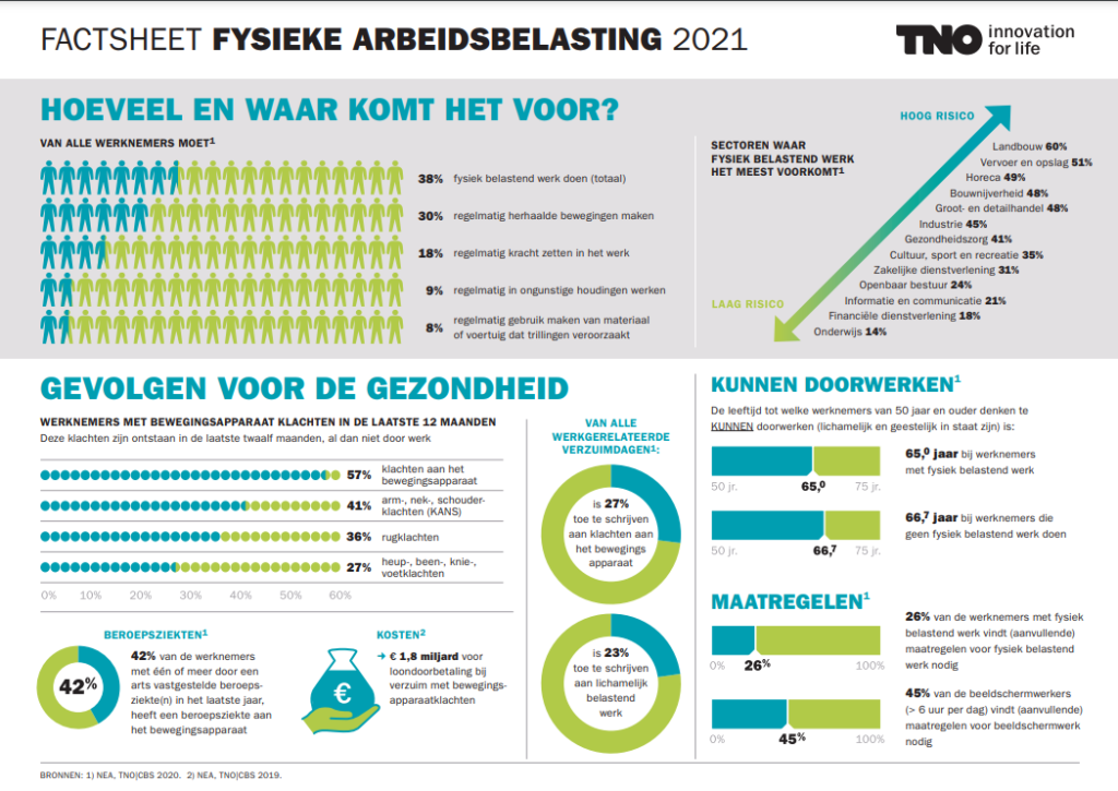 Factsheet Fysieke Arbeidsbelasting