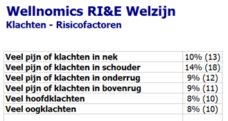 Wellnomics RI&E Welzijn - klachten