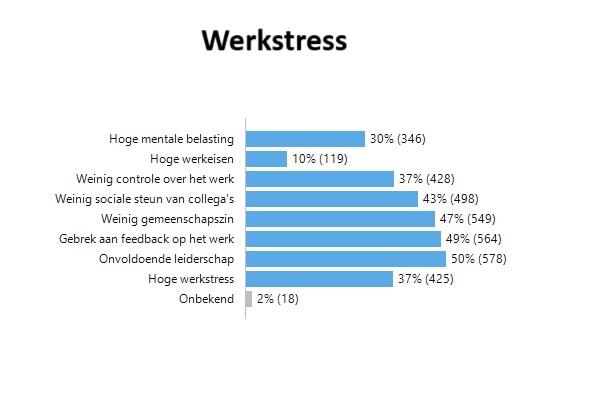 Werkstress