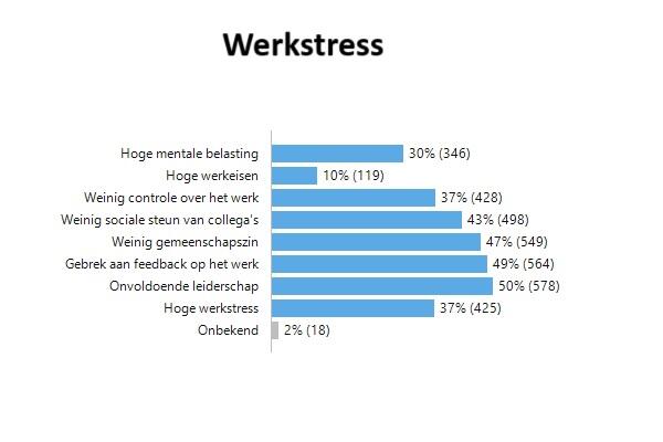 Werkstress