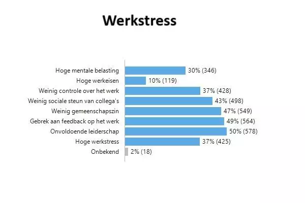 Werkstress